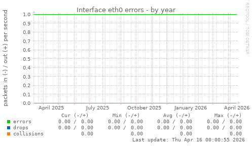 Interface eth0 errors