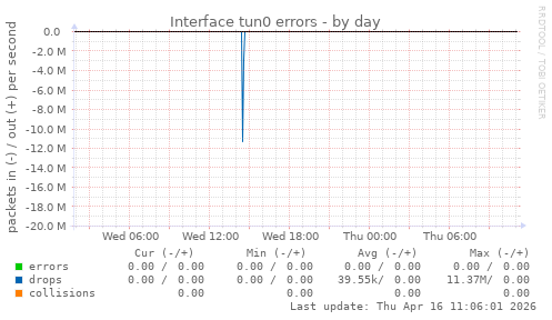 Interface tun0 errors