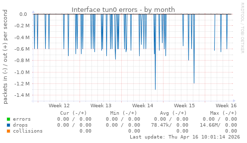 Interface tun0 errors