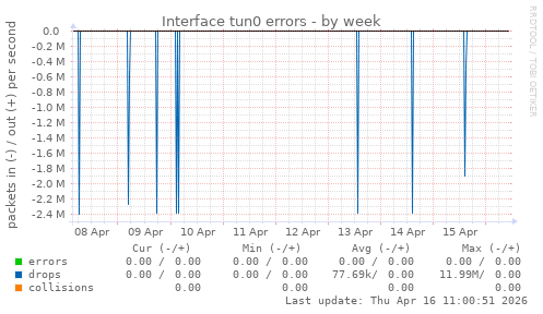 Interface tun0 errors