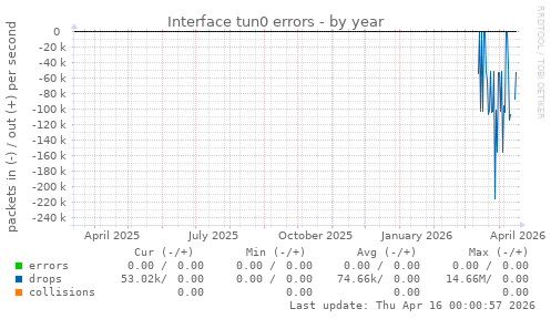 Interface tun0 errors