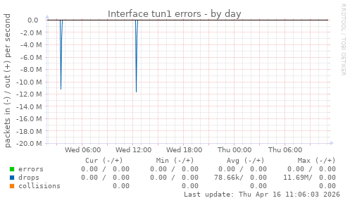 Interface tun1 errors