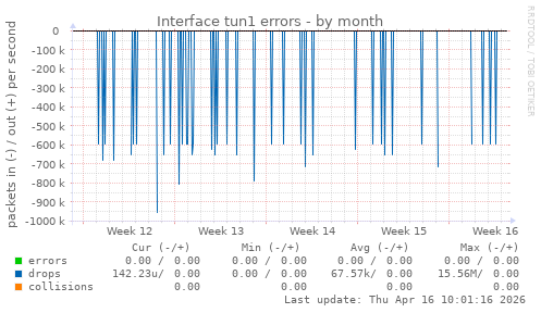 Interface tun1 errors