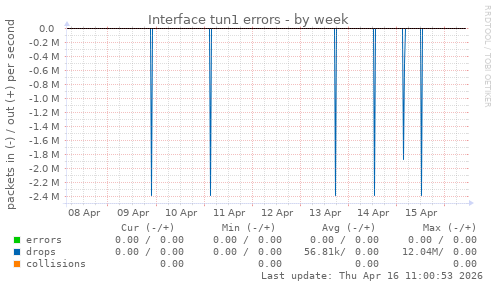 Interface tun1 errors