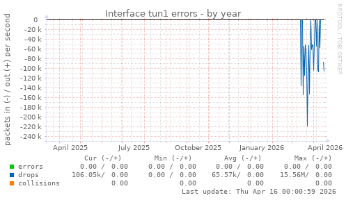Interface tun1 errors