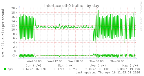 Interface eth0 traffic