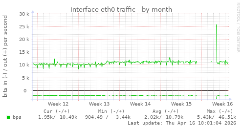 Interface eth0 traffic