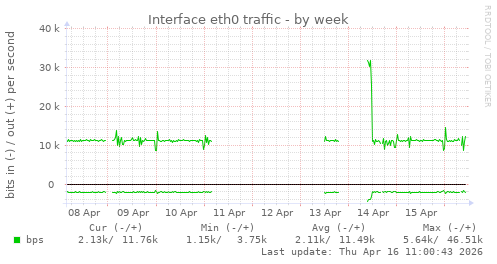 Interface eth0 traffic