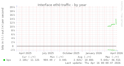 Interface eth0 traffic