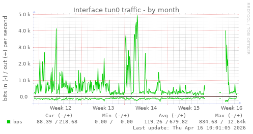 Interface tun0 traffic