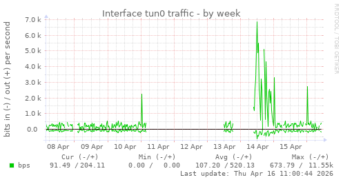 Interface tun0 traffic