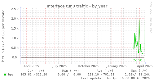 Interface tun0 traffic