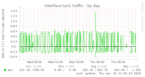 Interface tun1 traffic