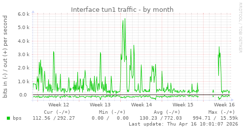 Interface tun1 traffic