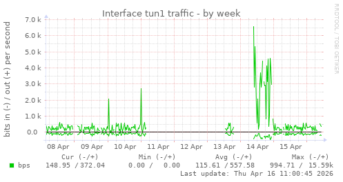 Interface tun1 traffic