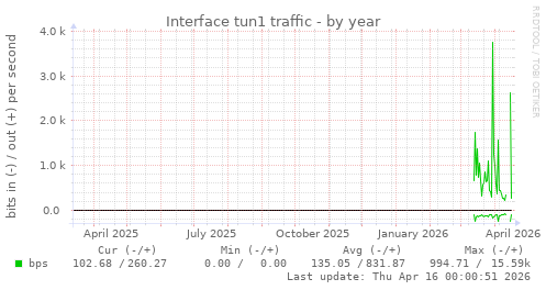 Interface tun1 traffic