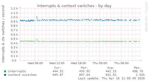 Interrupts & context switches