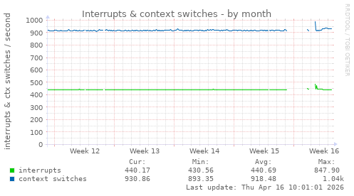 Interrupts & context switches