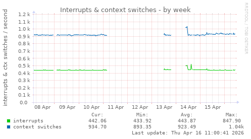 Interrupts & context switches