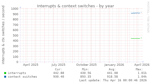 Interrupts & context switches
