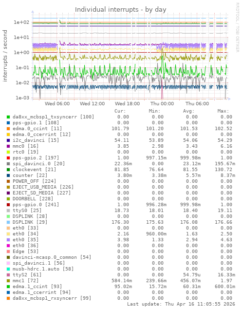 Individual interrupts