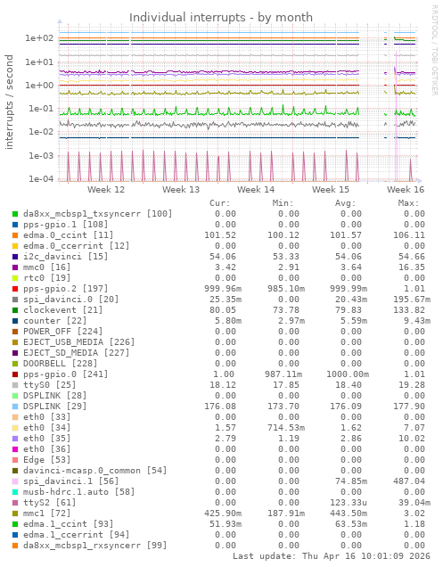 Individual interrupts