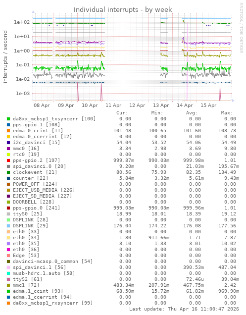 Individual interrupts