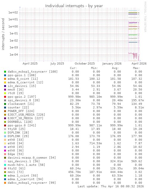 Individual interrupts