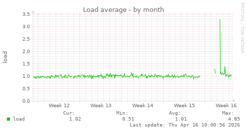 Load average
