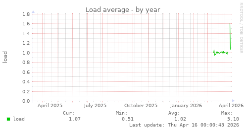 Load average
