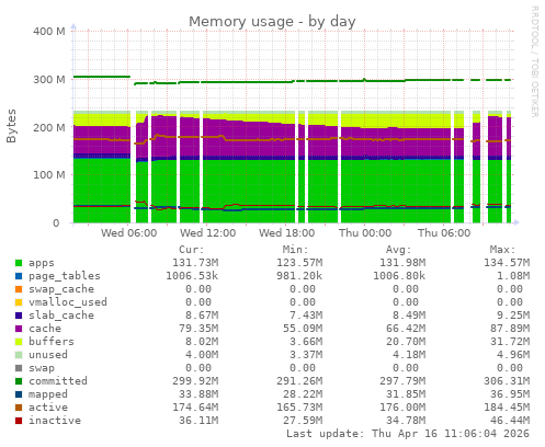 Memory usage