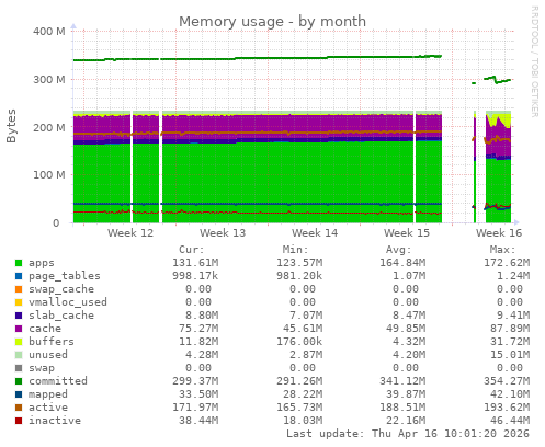 Memory usage