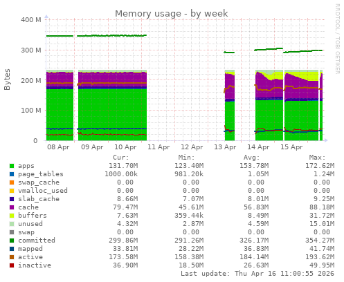 Memory usage