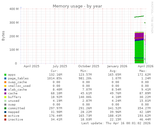 Memory usage