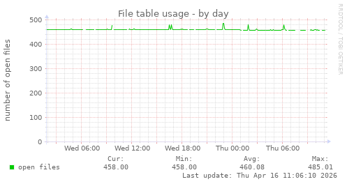 File table usage