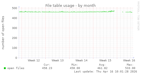 File table usage