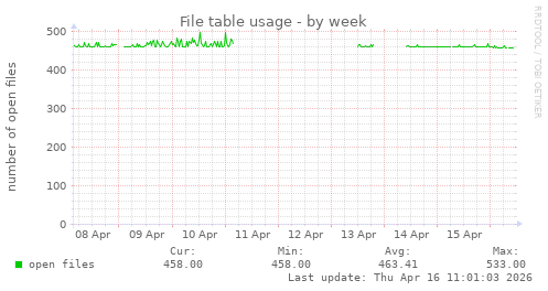File table usage