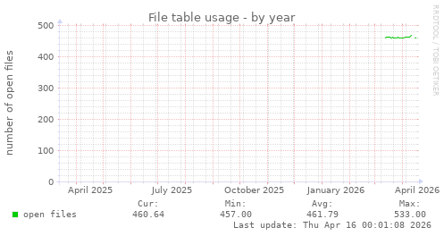 File table usage