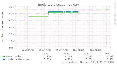 Inode table usage