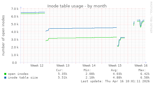 Inode table usage