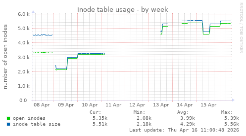 Inode table usage