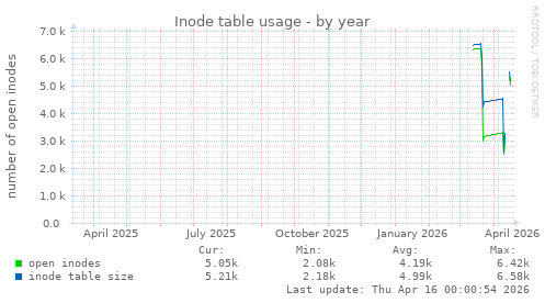 Inode table usage