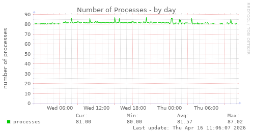 Number of Processes