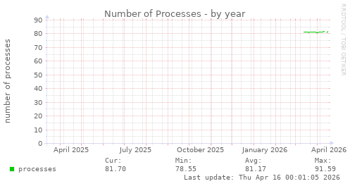 Number of Processes