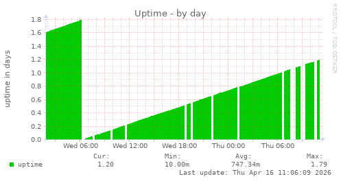 Uptime