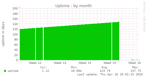 Uptime