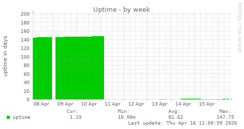 Uptime