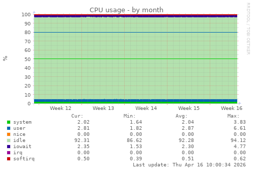 CPU usage