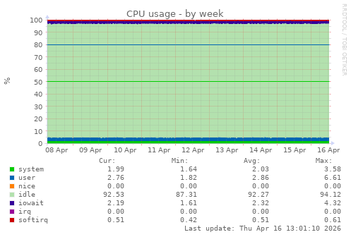 CPU usage