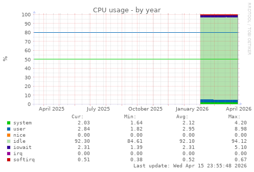 CPU usage